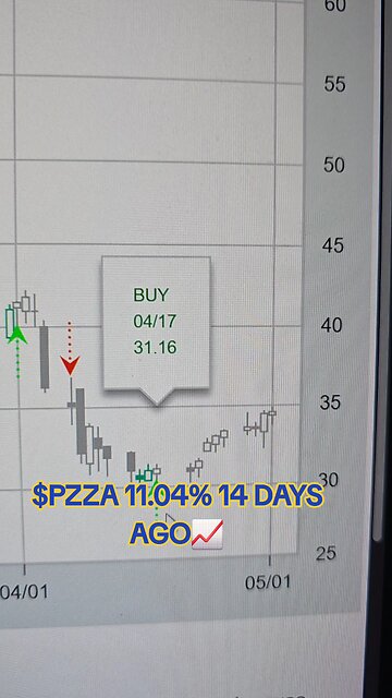 $PZZA 📈