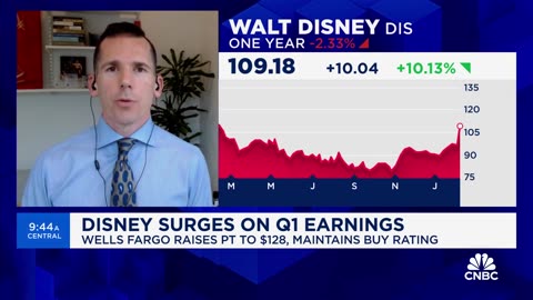 Wells Fargo boosted the Disney price objective to $128.