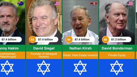 Who Are the Richest Jewish People in the World Today？ ｜ Top Jewish Billionaires