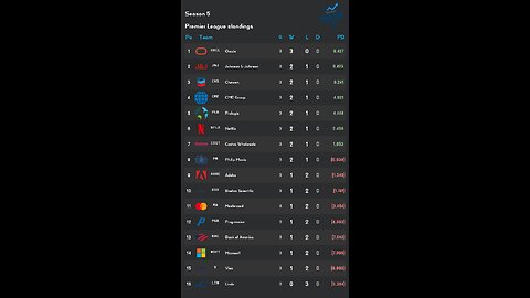 PSL reveals Week 3 Premier League S5 Results! Oracle stock of the week