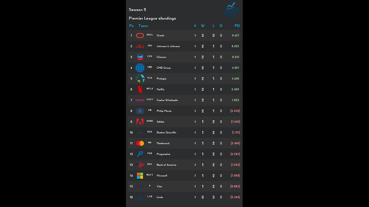 PSL reveals Week 3 Premier League S5 Results! Oracle stock of the week