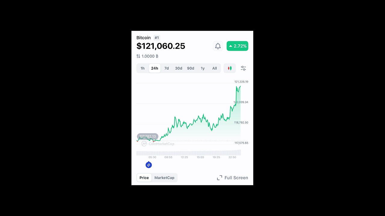 Bitcoin is absolutely ripping 🚀