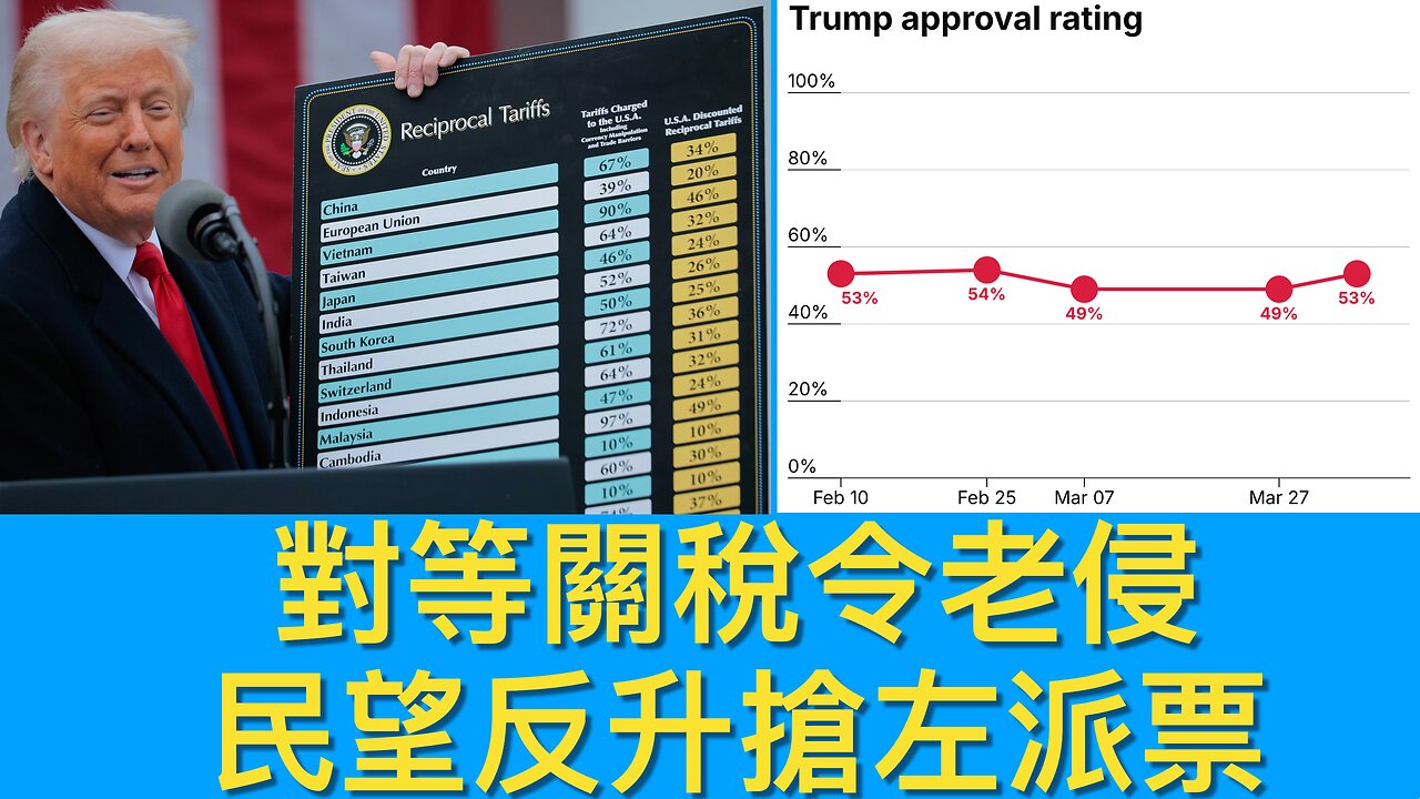 科羅拉多州父母可能因用孩子出生名稱呼他們而失監護權/民調顯示特朗普推出對等關稅後民望不跌反飆升四點|《每日美國時評》2025年4月6日 下部分 Part 3/3