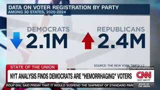CNN admits Democrats have LOST 2.1M registered voters while Republicans have GAINED 2.4M