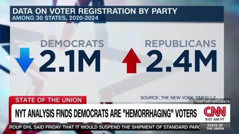 CNN admits Democrats have LOST 2.1M registered voters while Republicans have GAINED 2.4M