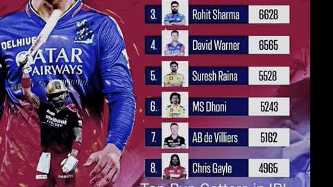 Virat at the Top of most IPL runs. Will Rohit overtake Dhawan's 6769 runs in this IPL-25 edition