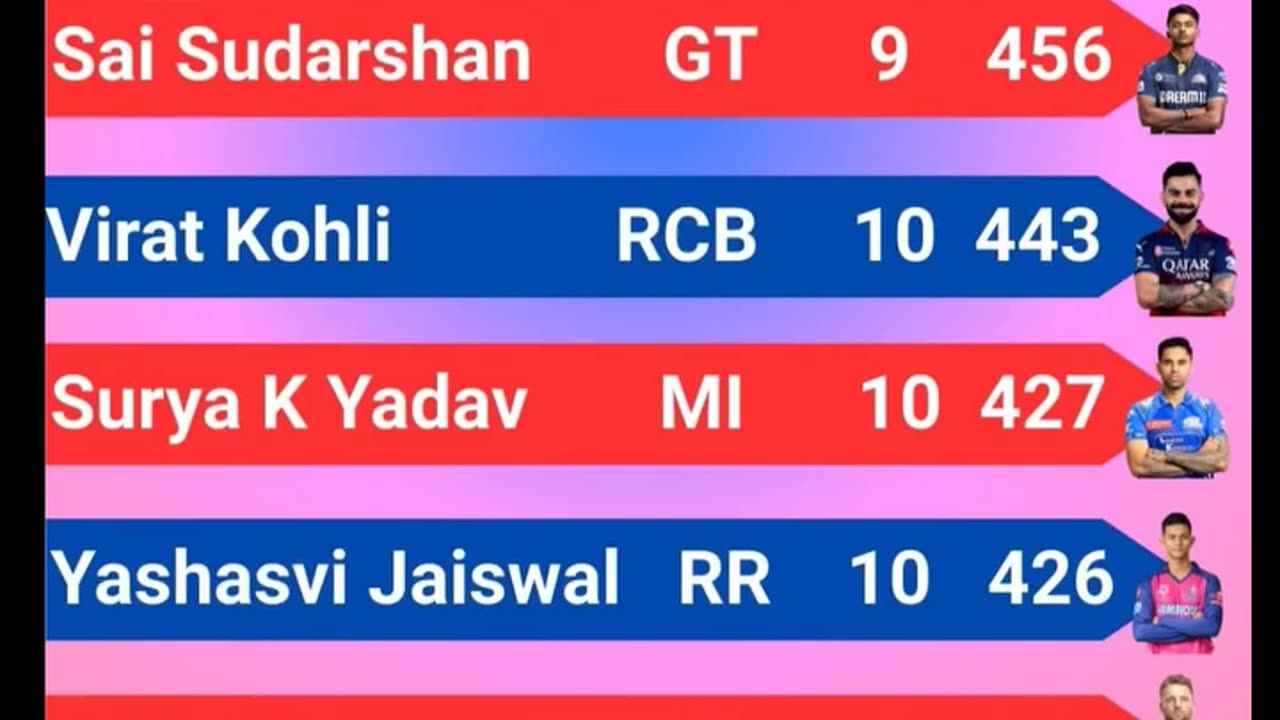 Latest Statics in IPL 25 after 48th match in Delhi between KKR and DC.