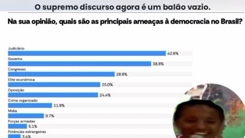 Em pesquisa, judiciário lidera como principal ameaça a democracia... O supremo discurso agora é um balão vazio.