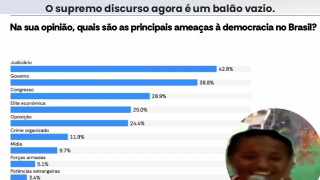 Em pesquisa, judiciário lidera como principal ameaça a democracia... O supremo discurso agora é um balão vazio.