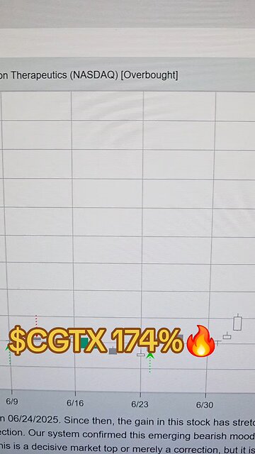 $CGTX 174%🔥
