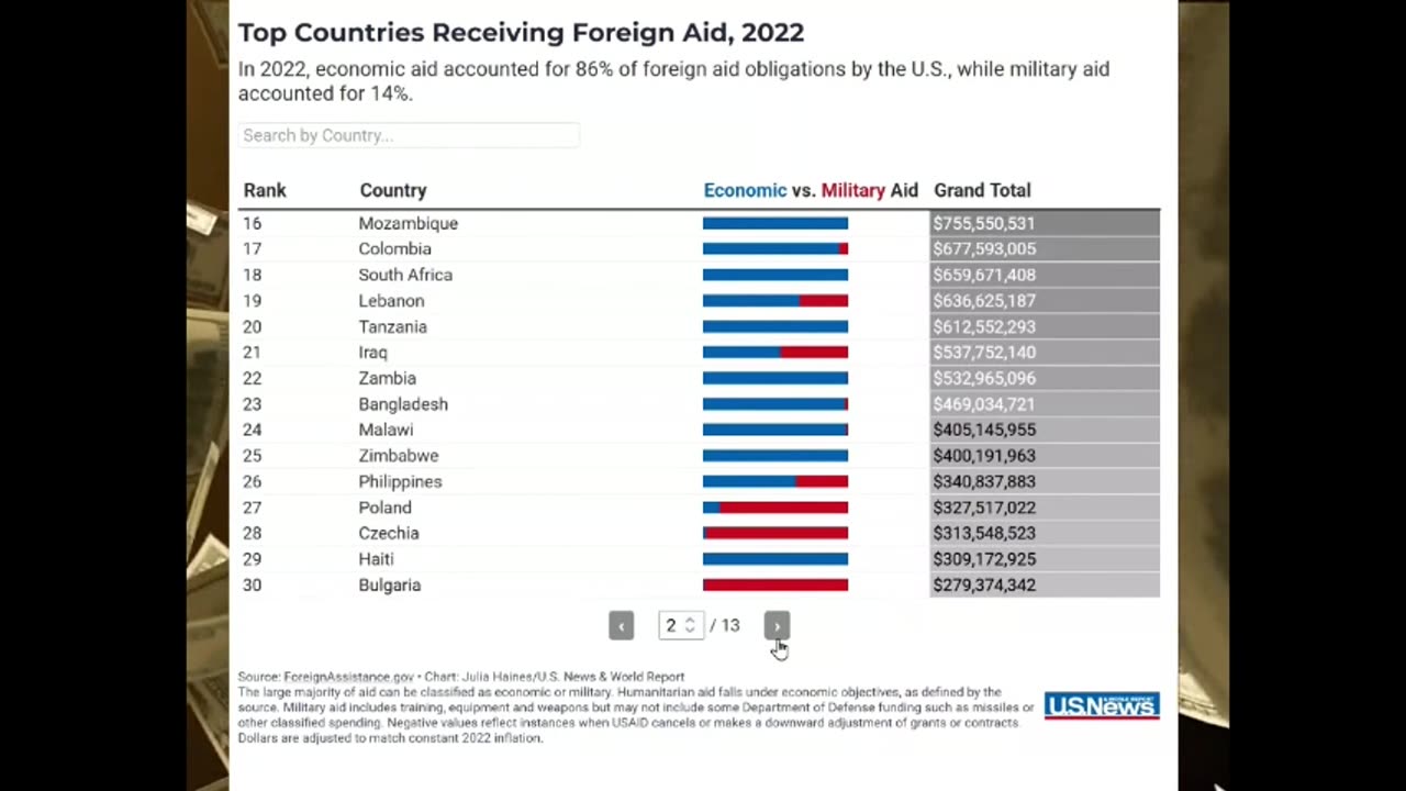2022's Foreign Aid From United States To Other Countries