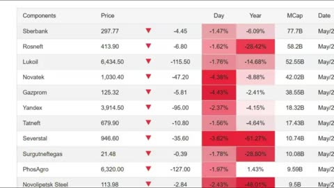 Alert, Russian Stocks Plunge, Was There a Second Assignation Attempt On Russia's President Putin