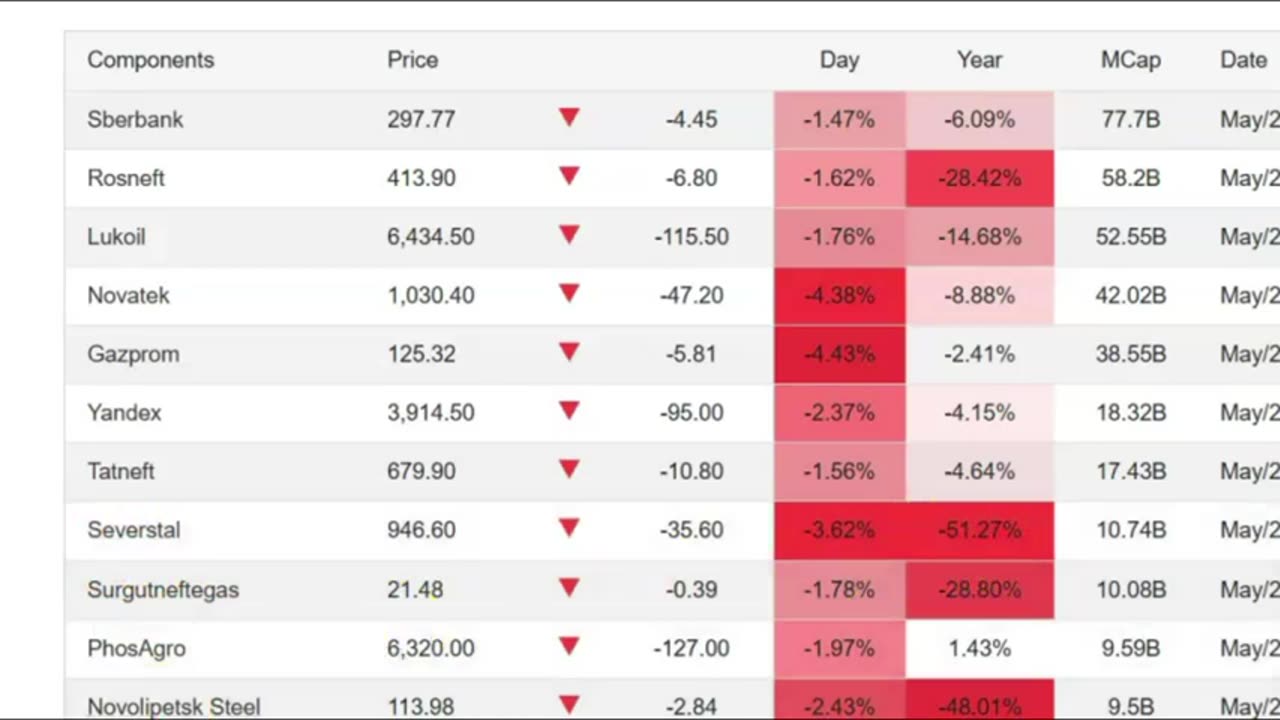 Alert, Russian Stocks Plunge, Was There a Second Assignation Attempt On Russia's President Putin