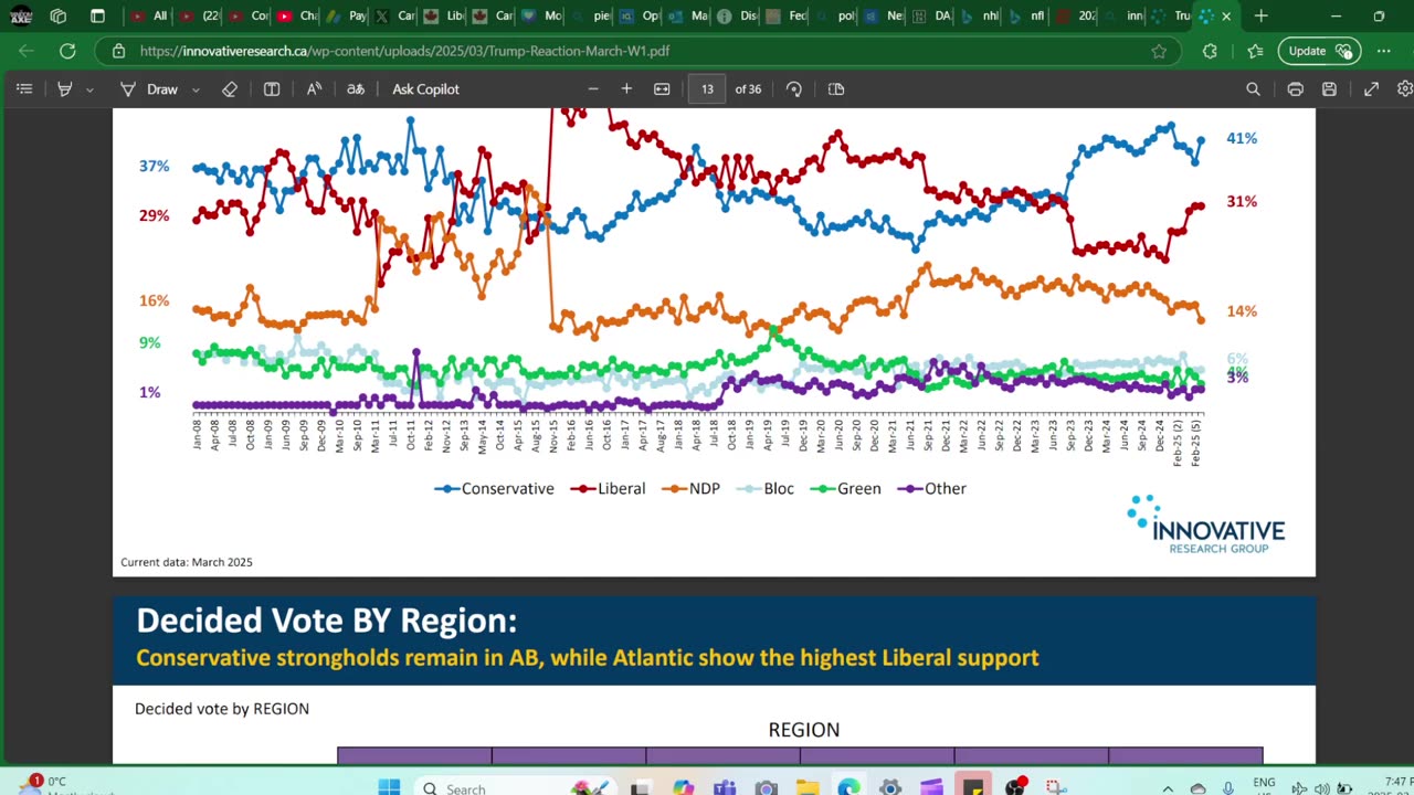 NEW POLL Shows Pierre Poilievre SURGES to 41% in Latest Poll Numbers!