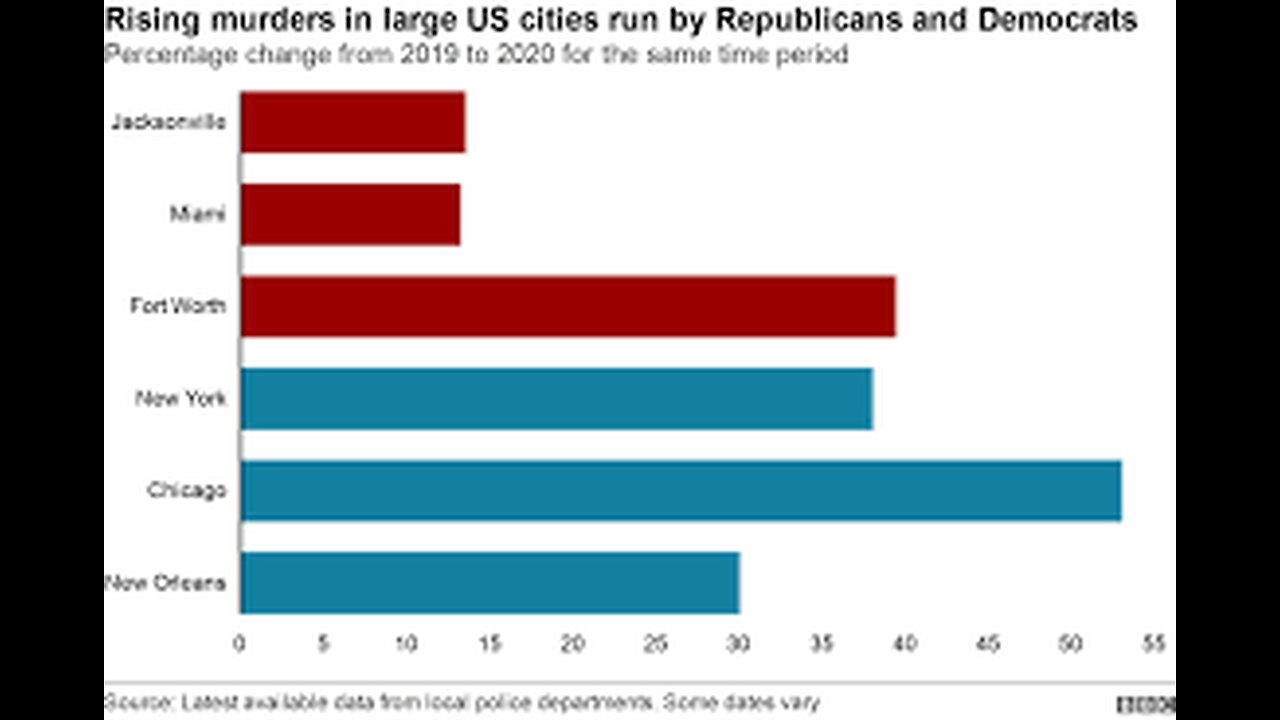 High Crime Rate in Democrat-Run Cities