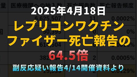 ◆レプリコンワクチンの死亡報告はファイザー製ワクチンの64.5倍