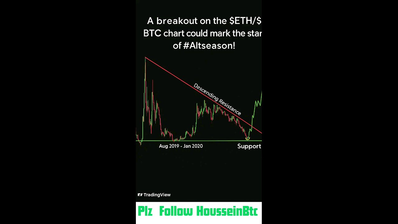 🚀 A breakout on the $ETH/$BTC chart