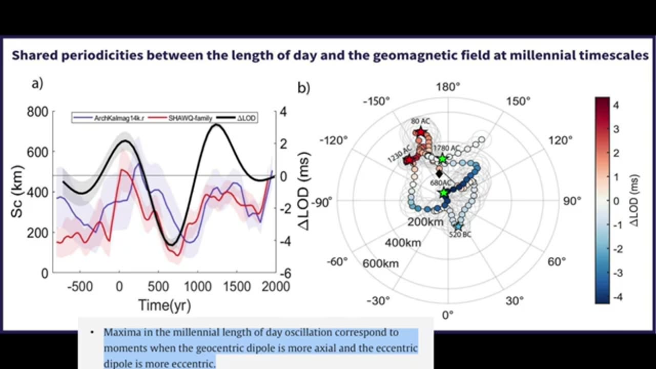 Magnetic Pole Shift is Changing Earth Rotation Speed Apr.3.2025