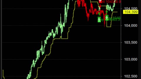 LIVE Bitcoin BTCUSD Chart | Buy Sell Signals | Crypto Trading Calls