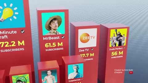 who is the most subscribed youtuber Channel