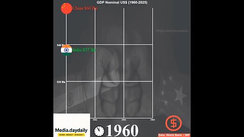 Came across this video, explains a lot..about china and india Gdp from 1960 to 2025