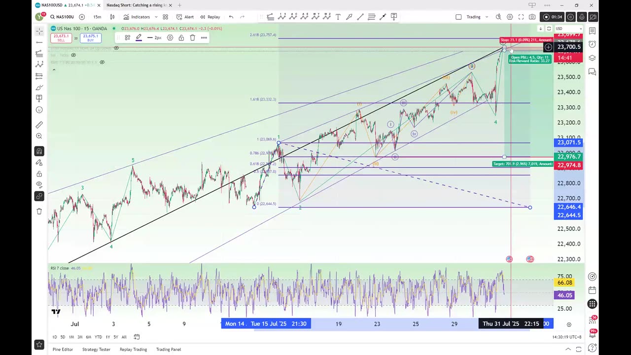 Nasdaq Short: multiple reasons
