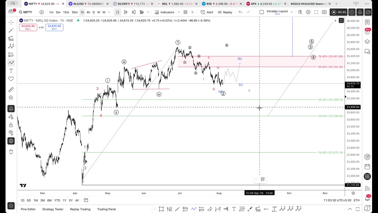 #NIFTY50 View for 5th Aug