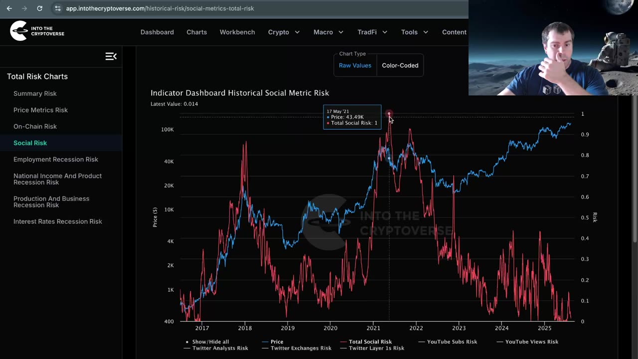 When is the Top for Bitcoin?