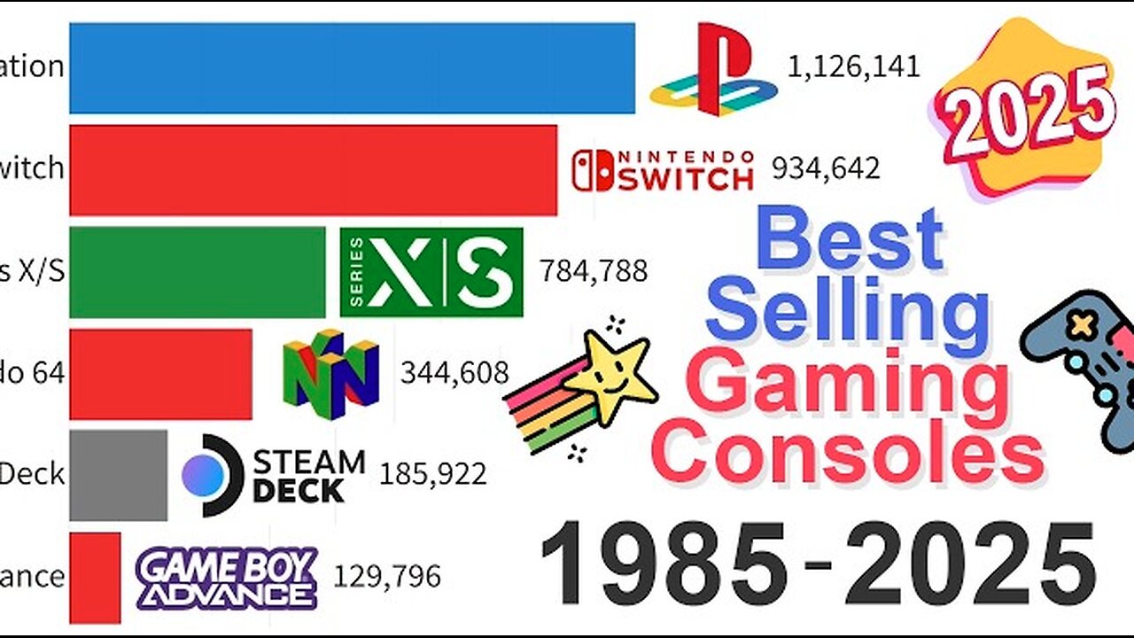 Most Popular Gaming Consoles: Data from 1985 to 2025