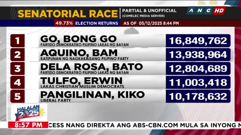 Halalan 2025: First wave of partial, unofficial results shows Go, Aquino leading Senate bets