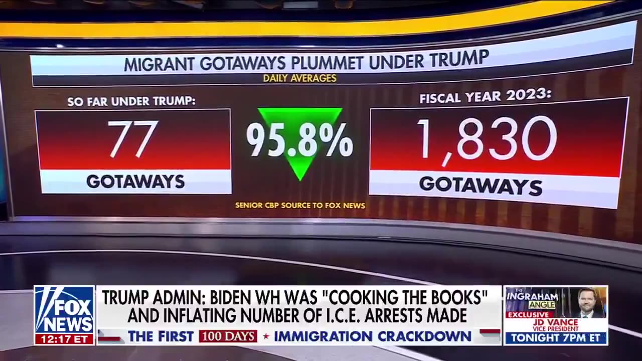 “gotaways are down to just 77 a day, down from 1,830” during the Biden administration, down 95.8%!