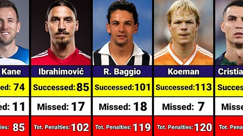 Top 40 Most Penalty Goals of Famous Football Players