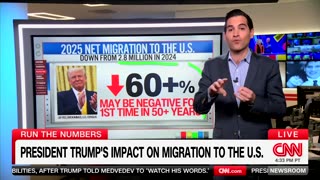 Net Migration On Pace To Be Negative For First Time In Decades, Enten Says