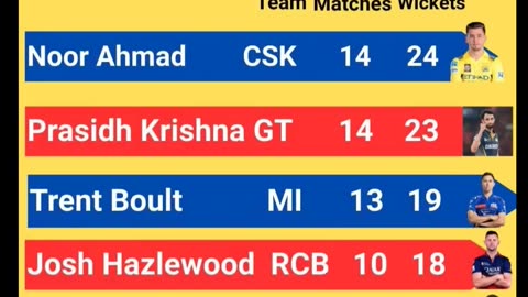 Statics of IPL 25 after the 68th match of IPL-25 played between SRH and KKR in Delhi on 25th May.