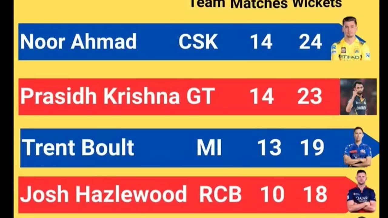 Statics of IPL 25 after the 68th match of IPL-25 played between SRH and KKR in Delhi on 25th May.