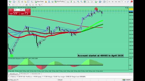 Live Stream Gold Trading from Monday to Friday