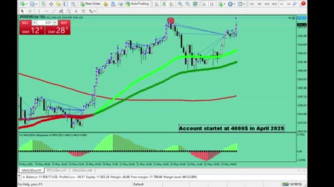 Live Stream Gold Trading from Monday to Friday