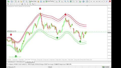 Live Stream Gold Trading from Monday to Friday