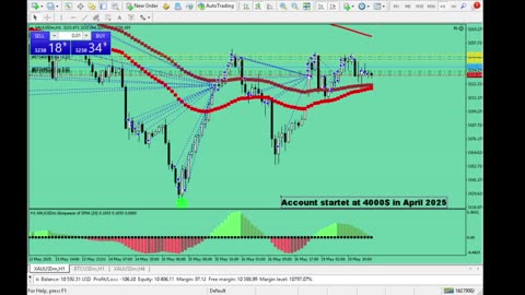 Live Stream Gold Trading from Monday to Friday