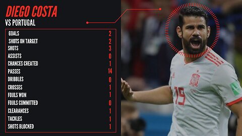 Diego Costa vs Portugal | Sports Video Analysis | RECORD GAMES TV