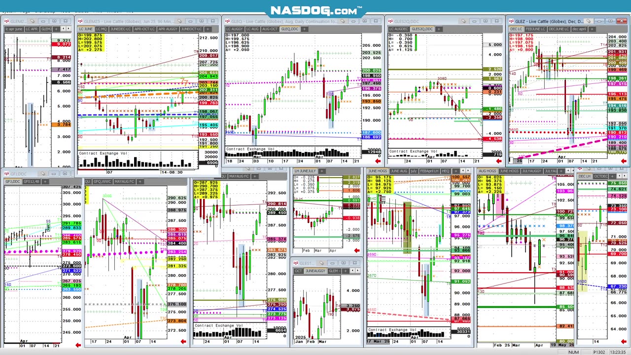 April16 Cattle Pre Cattle on feed look at the charts