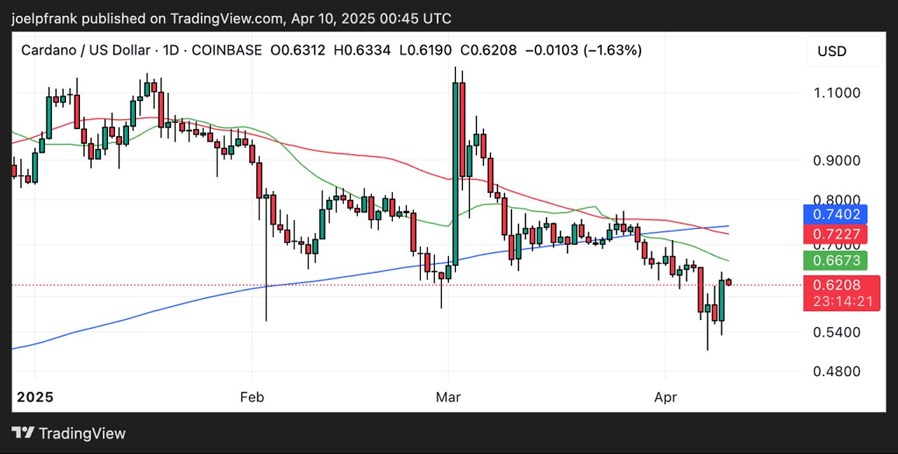 Cardano Price Analysis: ADA Bounces as Trade Wars Ease, But $0.30 ADA Remains Likely