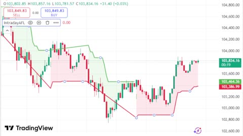 LIVE Bitcoin BTCUSD Chart | TradingView Indicator for Sale | Link in Description