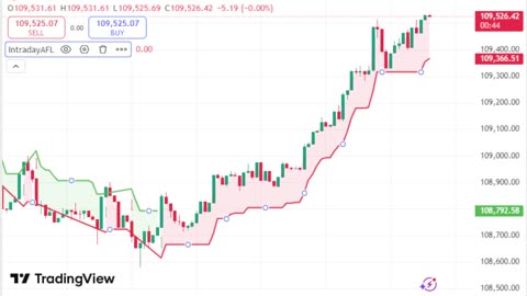 LIVE Bitcoin BTCUSD Chart | TradingView Indicator for Sale | Link in Description