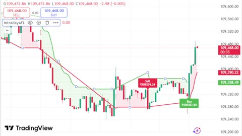 LIVE Bitcoin BTCUSD Chart | TradingView Indicator for Sale | Link in Description