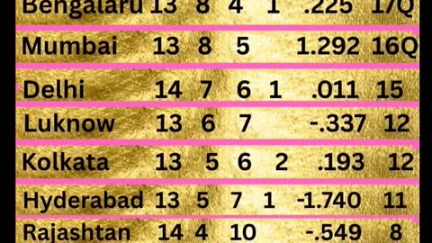 GT at the top of Table with 18 points in the IPL-25 after 66th Match played between PBKS and DC