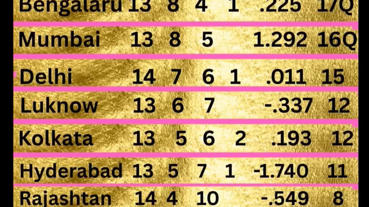 GT at the top of Table with 18 points in the IPL-25 after 66th Match played between PBKS and DC