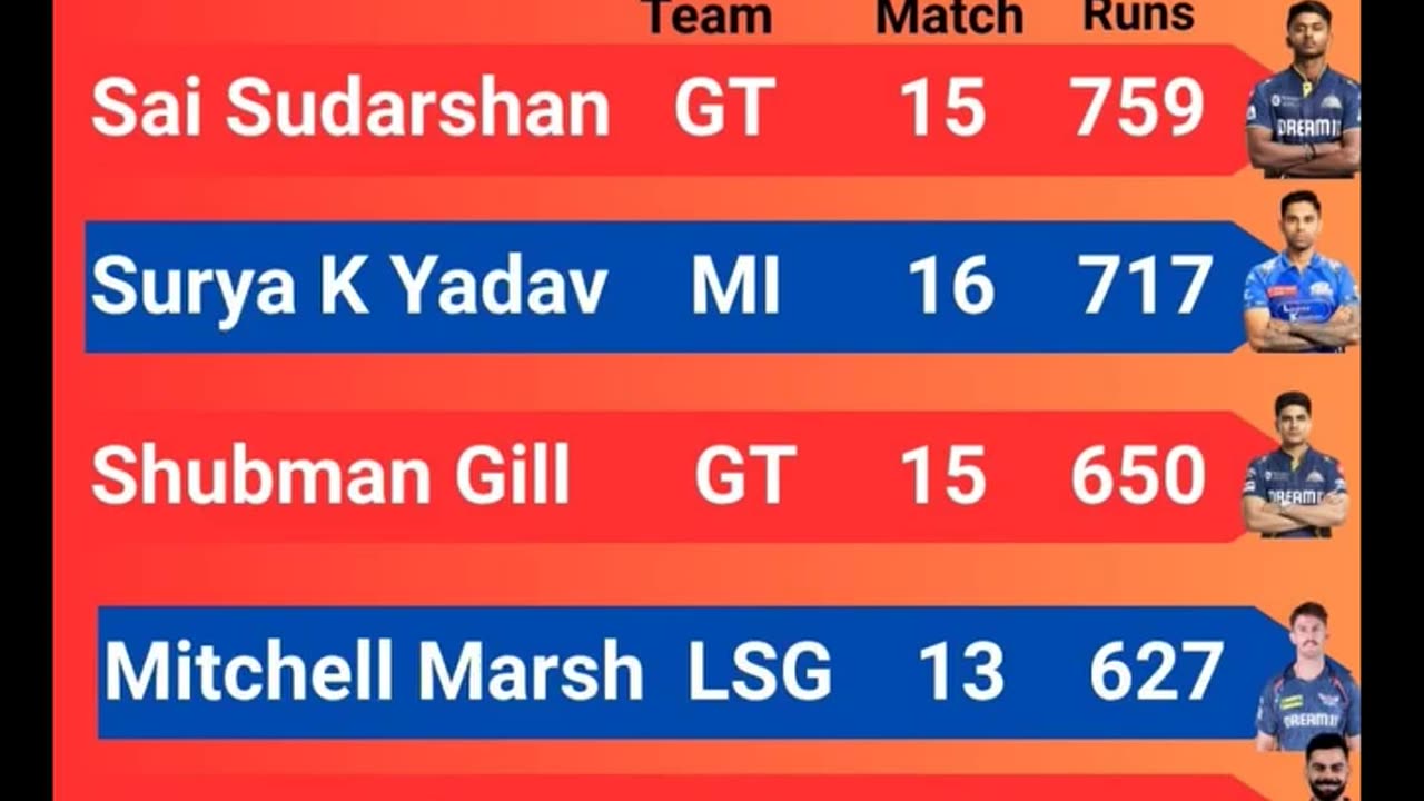 Sai Sudharshan of GT Leads the List of Orange Cap Holder's with 759 runs In IPL-2025