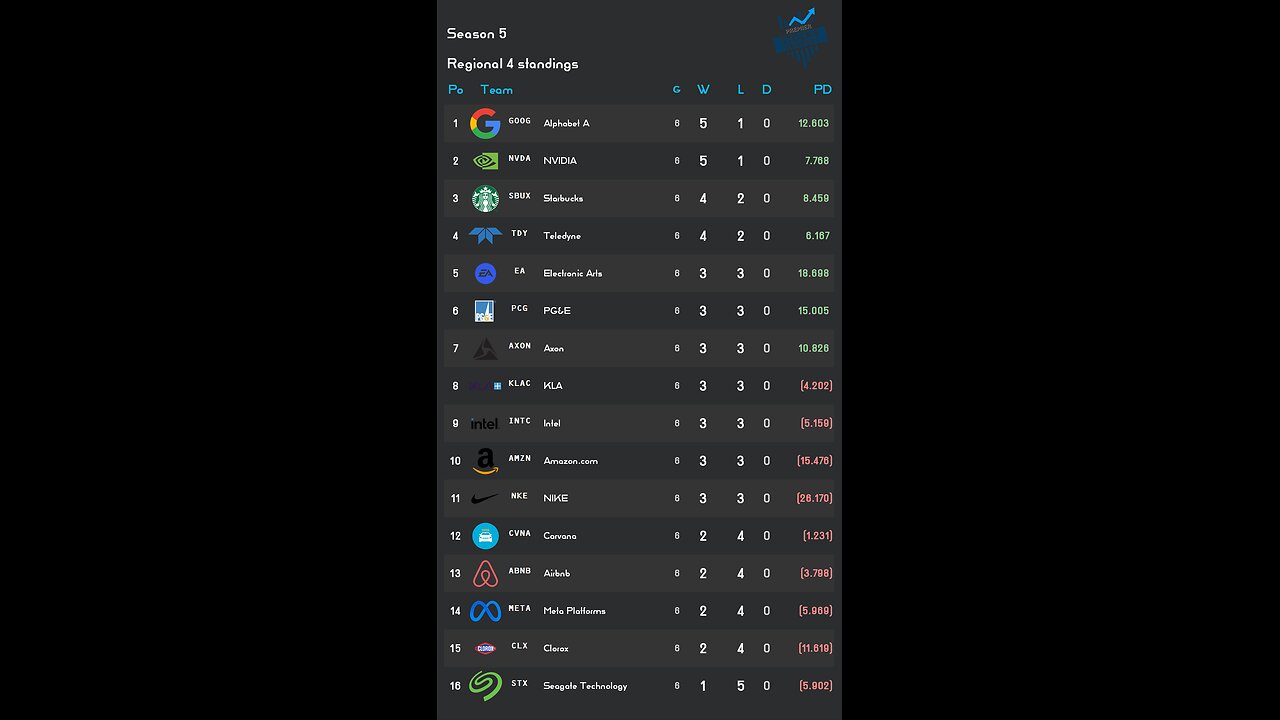 PSL reveals Week 6 Regional 4 S5 Results! Intel stock of the week