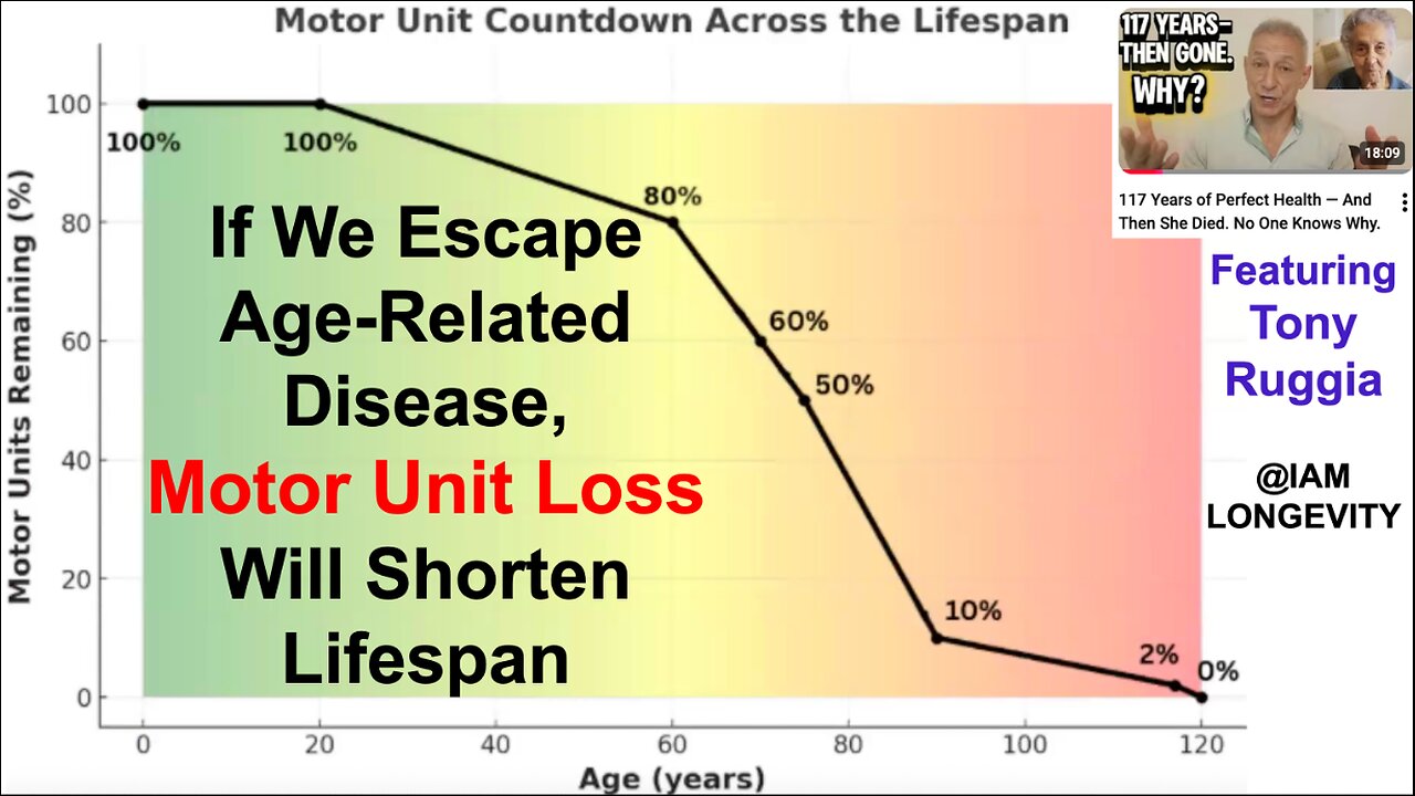 If We Escape Age-Related Disease, Motor Unit Loss Will Shorten Lifespan